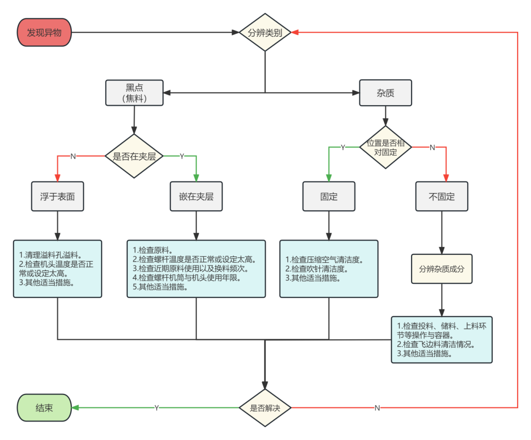 #知識分享# 論中空吹塑制品的黑點與雜質